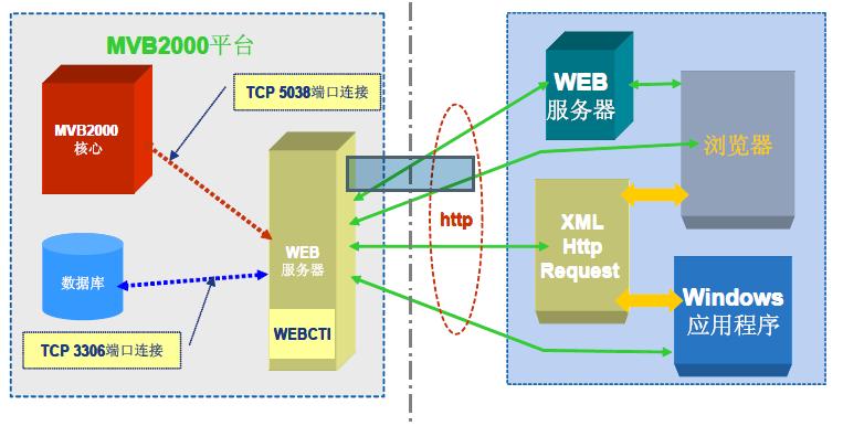 CTI接口架构图