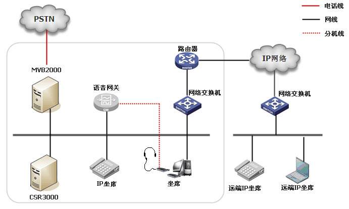 呼叫中心坐席软件架构图