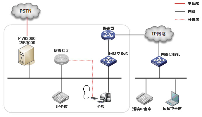 呼叫中心坐席软件架构图