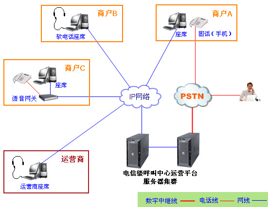 电信级呼叫中心运营平台架构图