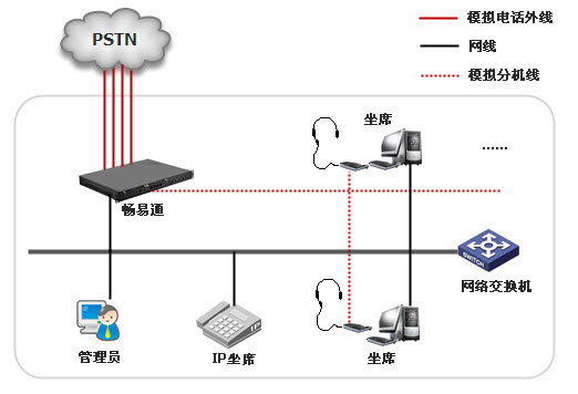 入门级呼叫中心架构图