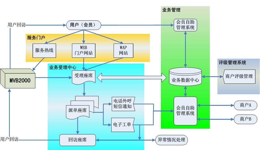 家政服务网络中心流程图