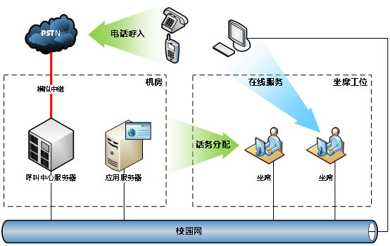 高校后勤服务，呼叫中心，来电弹屏