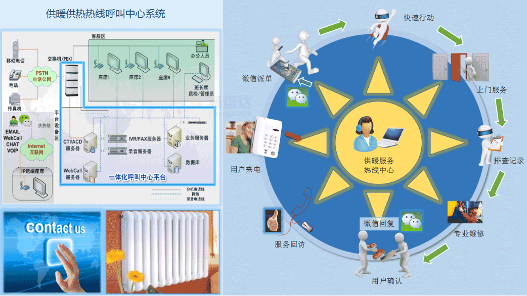供热供暖呼叫中心架构图