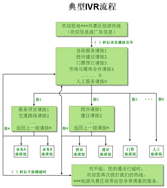 景区服务热线语音流程