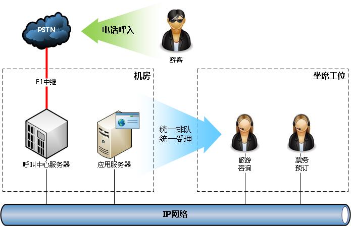 游戏客服呼叫中心架构图