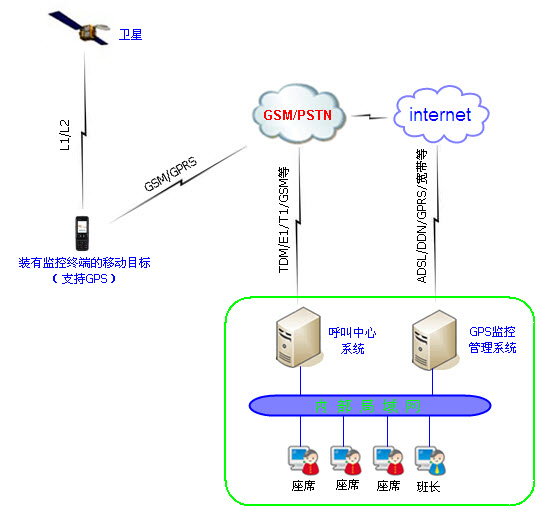 GPS呼叫中心架构图