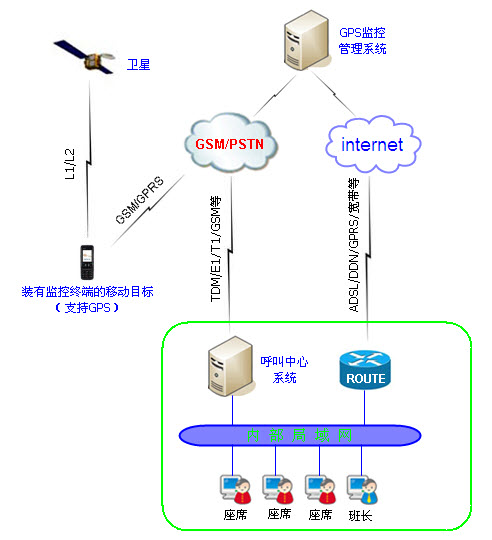 GPS呼叫中心架构图