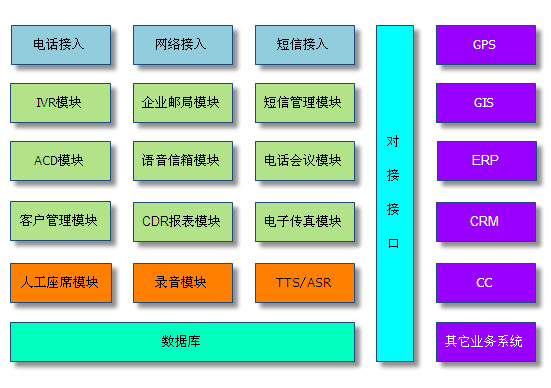 呼叫中心功能模块