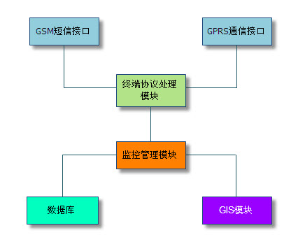 呼叫中心接口模块