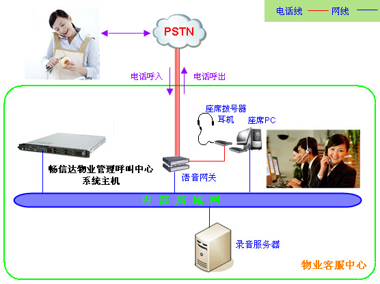 物业服务呼叫中心架构图