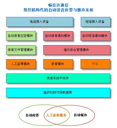 自动语音催办系统功能