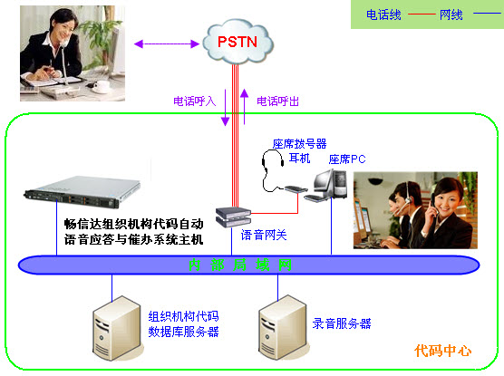 自动语音催办系统架构图