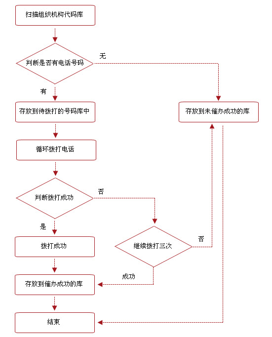 自动语音催办流程