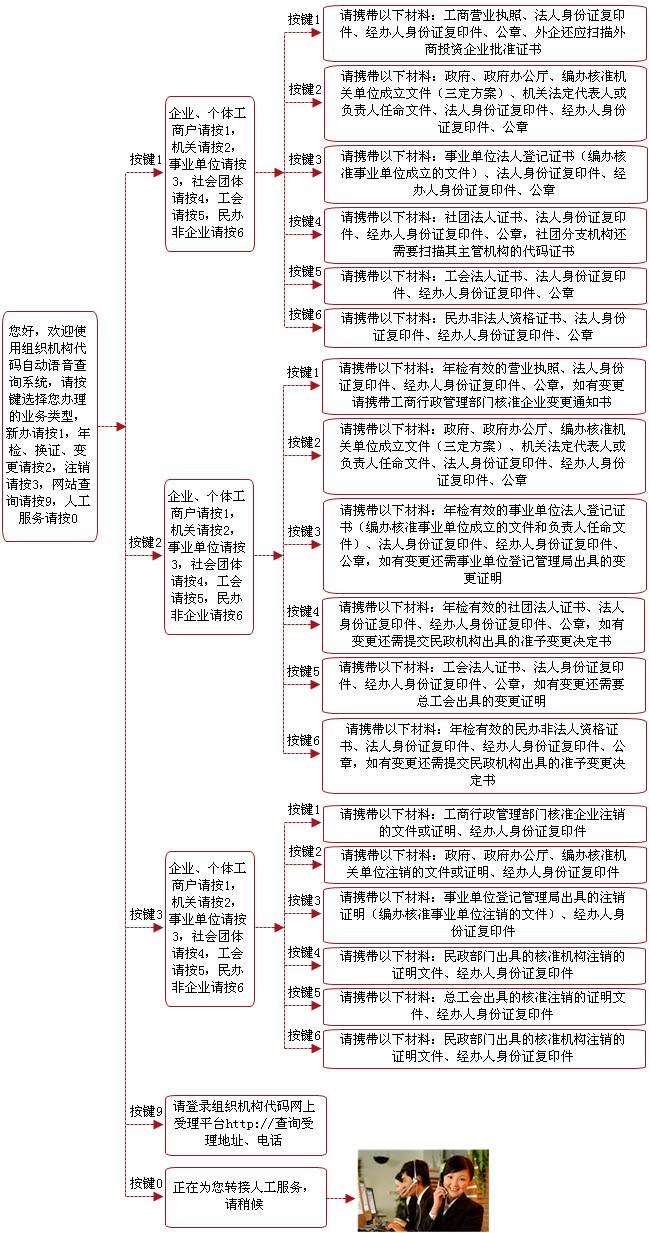 自动语音应答流程