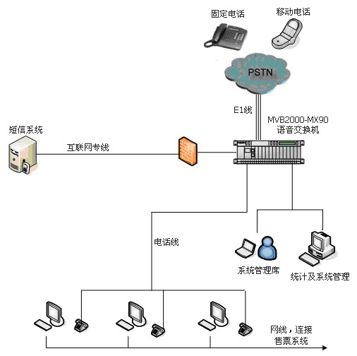 火车票电话订票系统架构图