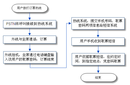 火车票电话订票系统流程