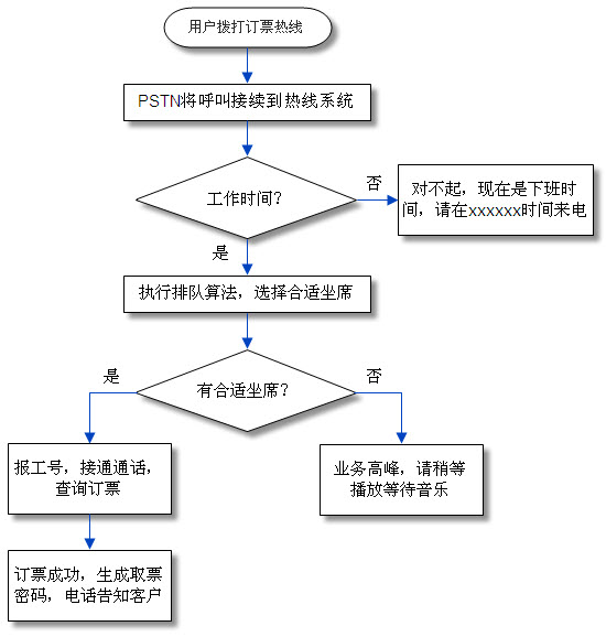 火车票电话订票系统流程