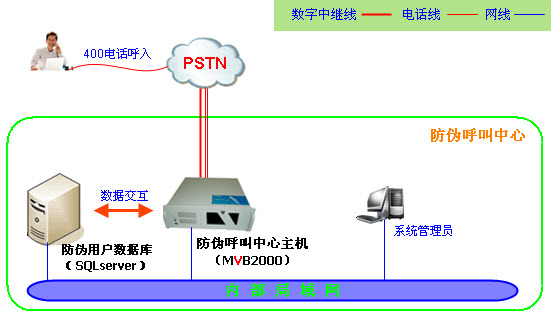 防伪查询呼叫中心架构图