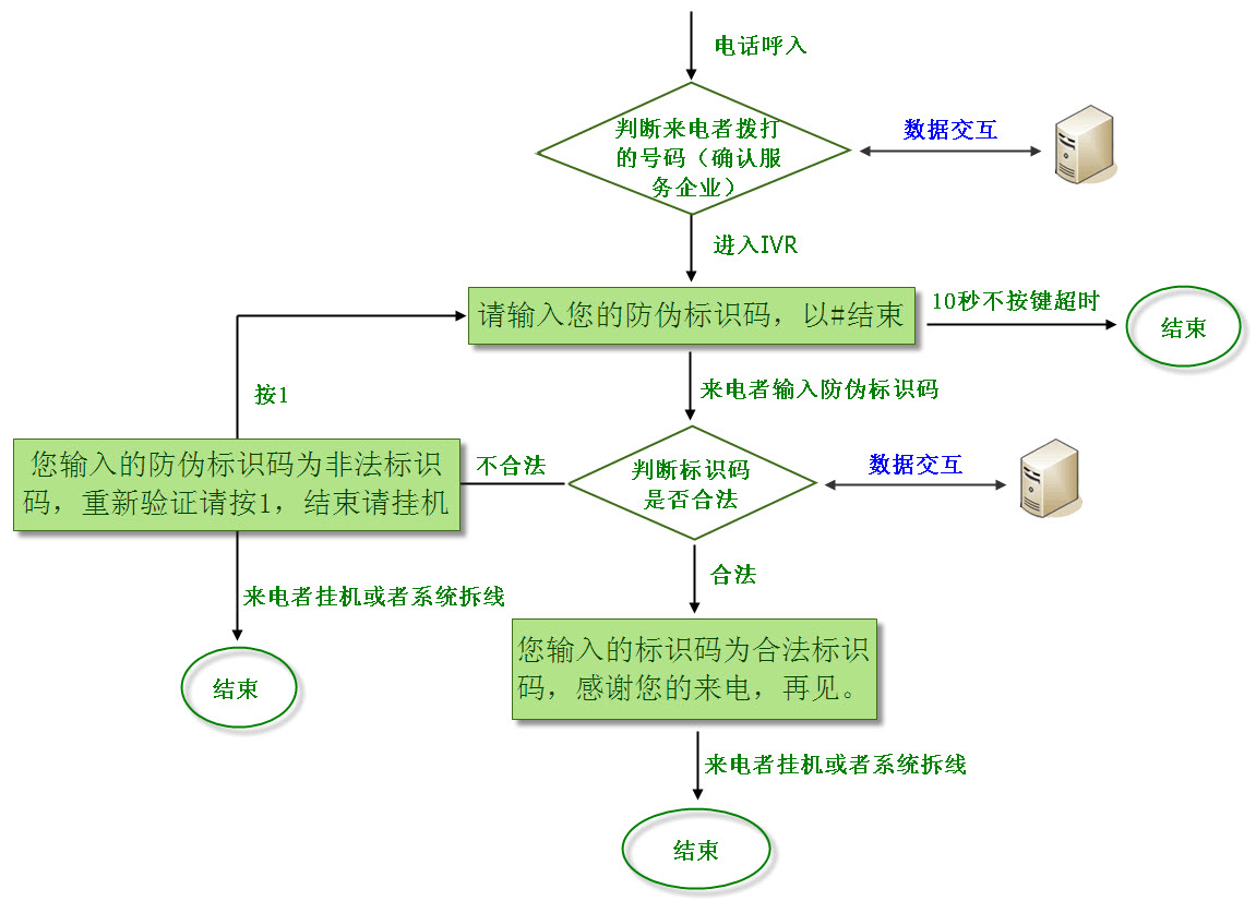 防伪查询系统流程