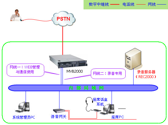 呼叫中心录音管理平台架构图