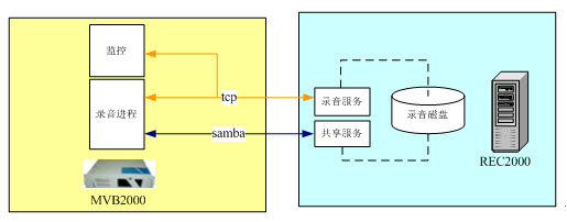 录音负载均衡原理图
