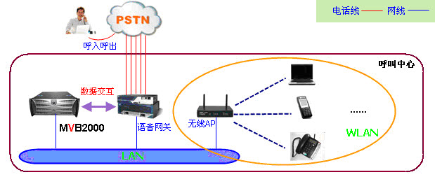 WIFI呼叫中心系统架构图