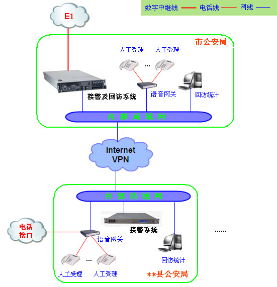 接处警自动回访系统架构图