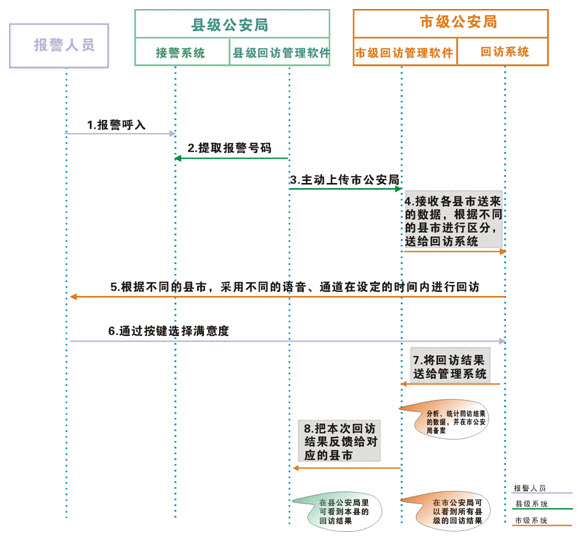 接处警自动回访系统流程图