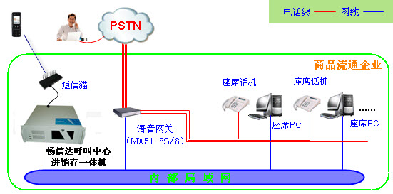 商品流通企业呼叫中心架构图