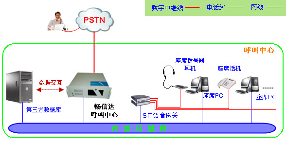 电子消费卡呼叫中心架构图