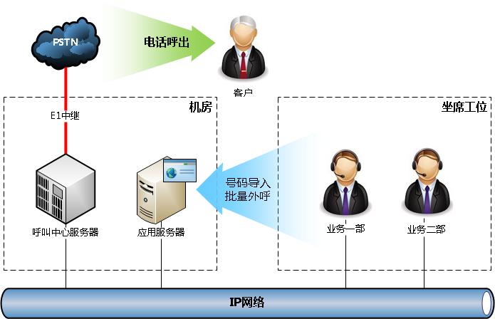 电话营销型呼叫中心架构图