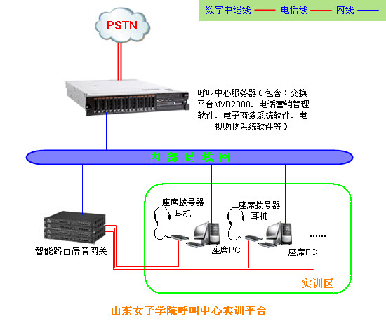 学校实训呼叫中心架构图