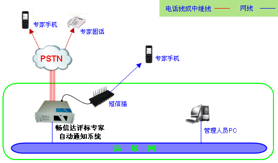 评标专家自动通知系统架构图