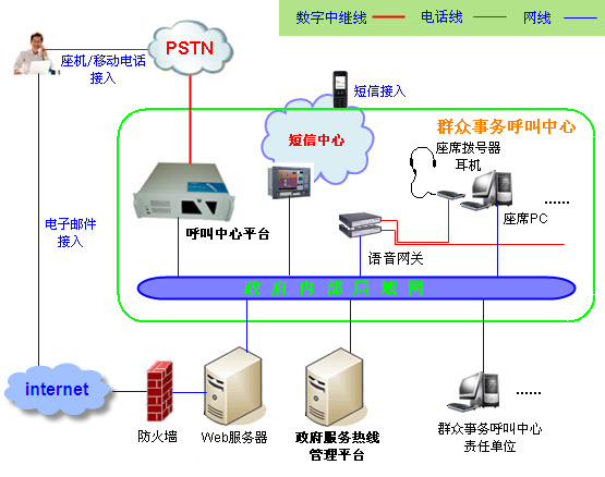 群众事务呼叫中心架构图