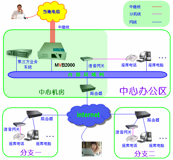 三农呼叫中心架构图