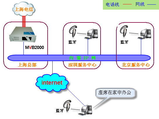 蓝牙座席呼叫中心架构图