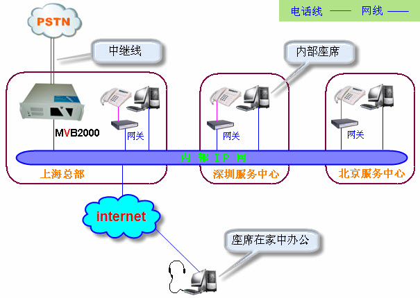 化妆品、保健品、礼品行业呼叫中心系统架构图