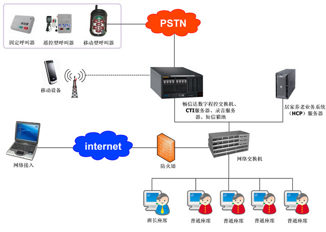 居家养老呼叫中心架构图