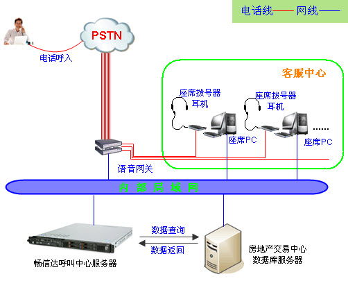 房地产语音查询系统架构图