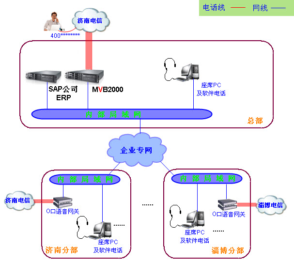 分布式呼叫中心架构图