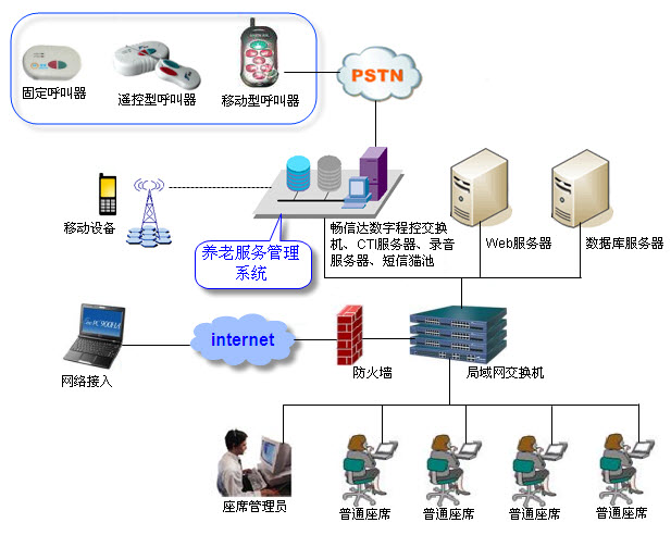 养老公寓信息系统架构图