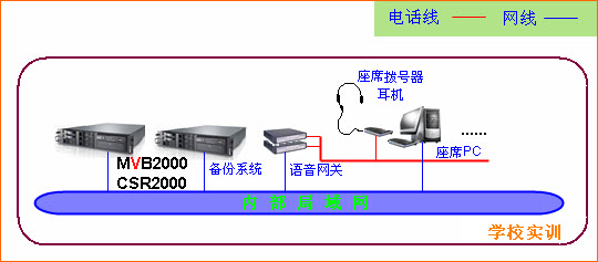 呼叫中心实训系统构图