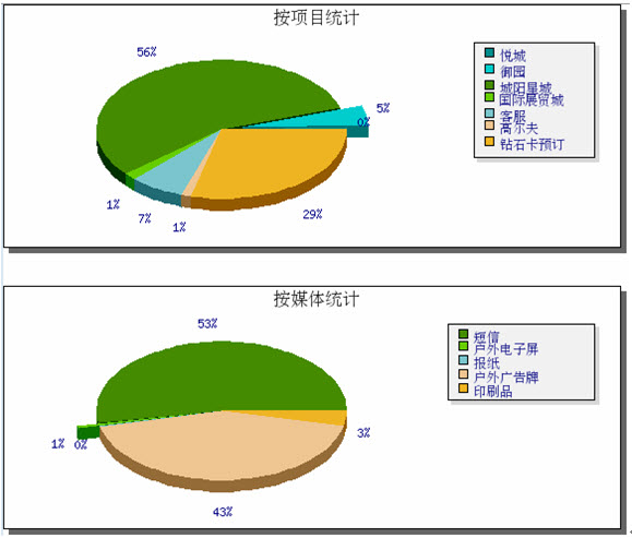 项目媒体统计图示