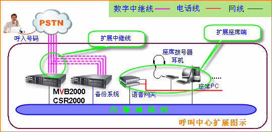 呼叫中心扩展图