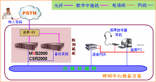 呼叫中心双机热备方案架构图