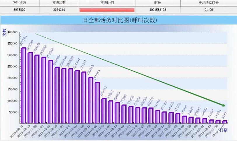 96122服务热线，呼叫中心，呼叫中心系统