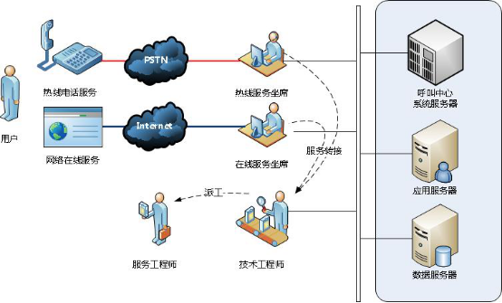 呼叫中心，呼叫中心系统，宽带营销服务热线系统