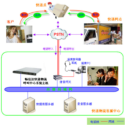 快递物流呼叫中心系统,热线服务系统,CRM