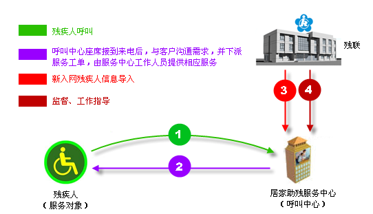 12385残疾人居家托养服务呼叫中心解决方案，居家养老综合服务平台，居家助残服务中心